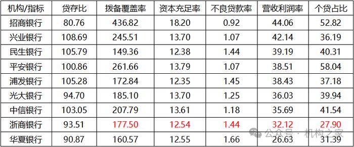 诸多经营指标尚可优化！浙商银行股息率6.10%、暂列上市银行第五