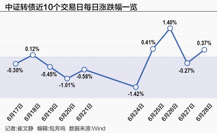 可转债“大变局”：6月超八成下跌，风险排查需再加码