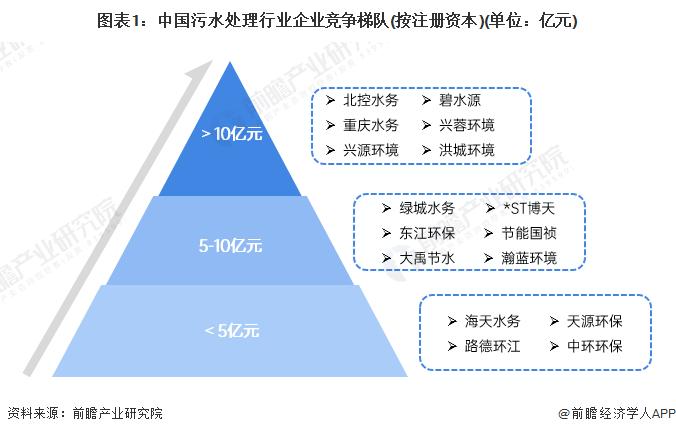 【行业深度】洞察2024：中国污水处理行业竞争格局及市场份额(附市场集中度、企业布局等)