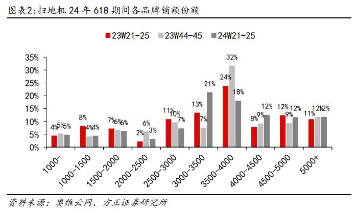 行业专题 | 清洁电器618销售数据：扫地机量价齐升，洗地机价格进一步下探