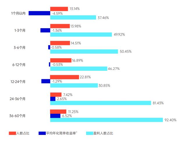 账户诊断三张表，财富健康透视镜——投资者回报白皮书系列研究报告之方案篇