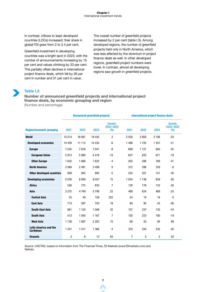 United Nations：2024年世界投资报告