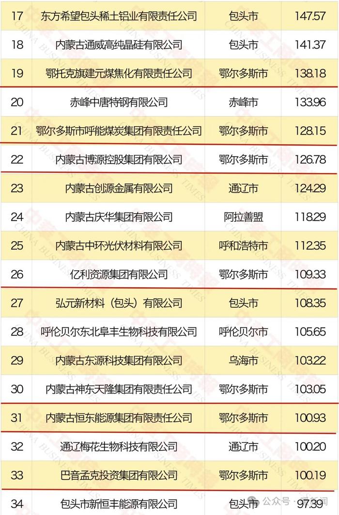 上泰不锈钢、远联钢铁、新太铬铁等企业上榜内蒙古民营企业100强