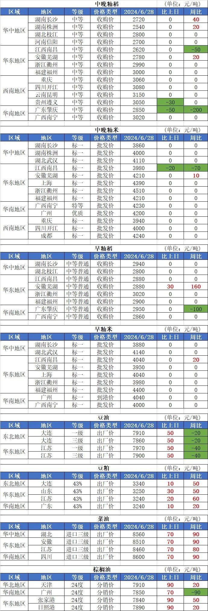 6月28日国内粮油市场行情信息（油类上涨）