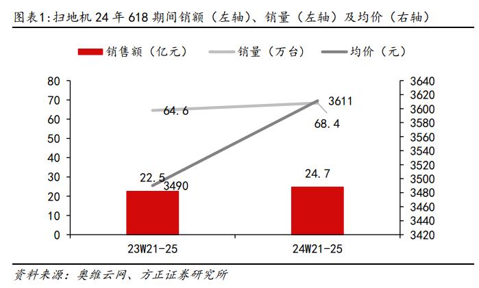 行业专题 | 清洁电器618销售数据：扫地机量价齐升，洗地机价格进一步下探