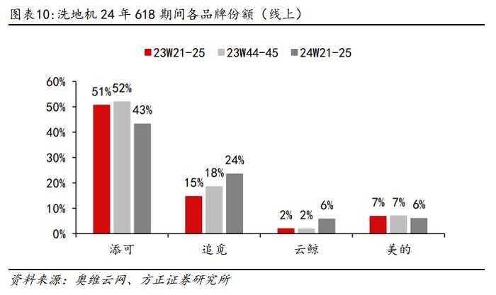 行业专题 | 清洁电器618销售数据：扫地机量价齐升，洗地机价格进一步下探