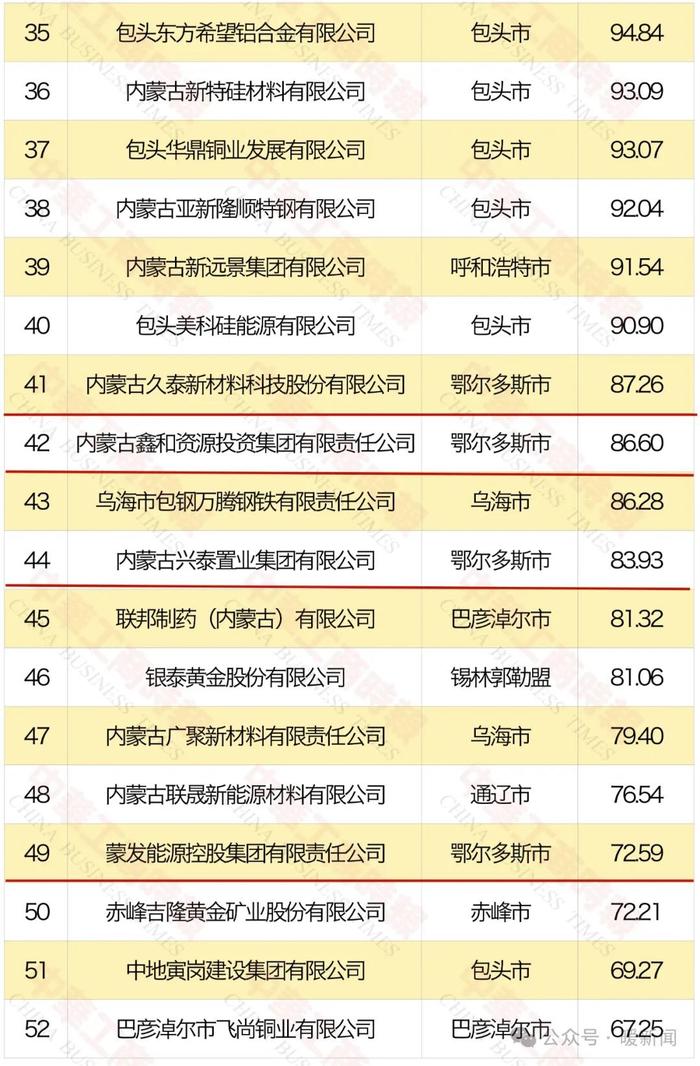 上泰不锈钢、远联钢铁、新太铬铁等企业上榜内蒙古民营企业100强