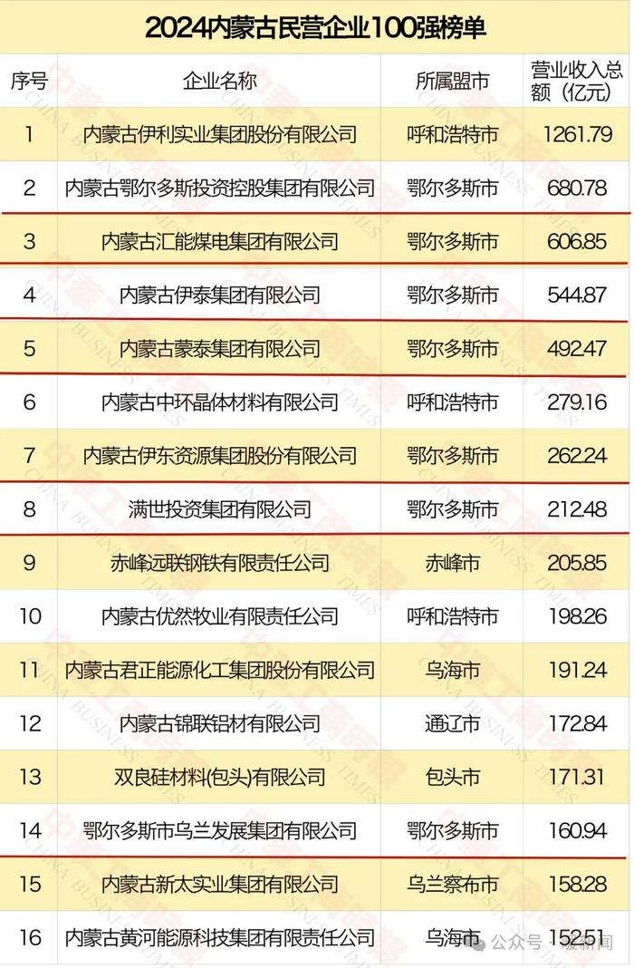 上泰不锈钢、远联钢铁、新太铬铁等企业上榜内蒙古民营企业100强