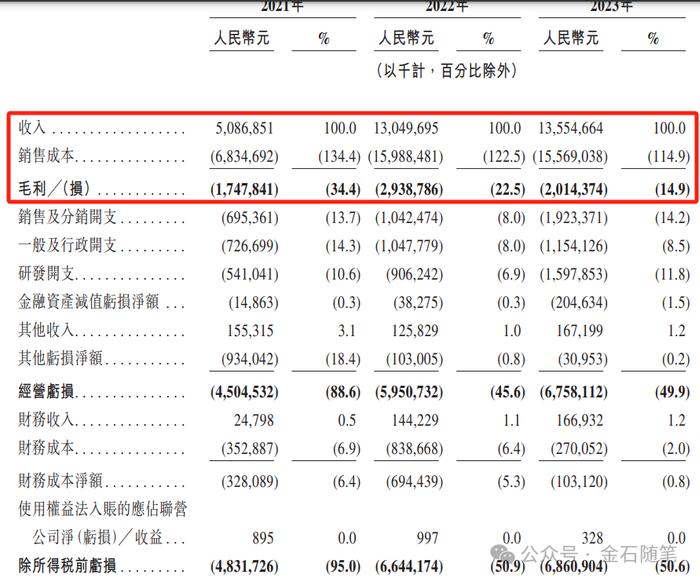 中信保荐又投3亿！哪吒汽车如何撑起500亿市值？卖一辆亏5万...