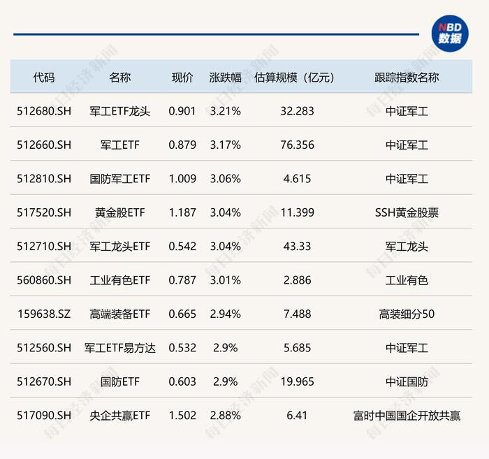 ETF今日收评 | 军工相关ETF大涨逾3% 证券、金融科技相关ETF跌逾2%