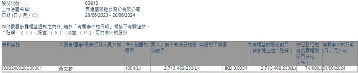 黄文轩增持西证国际证券(00812)约27.13亿股 每股作价约0.03港元