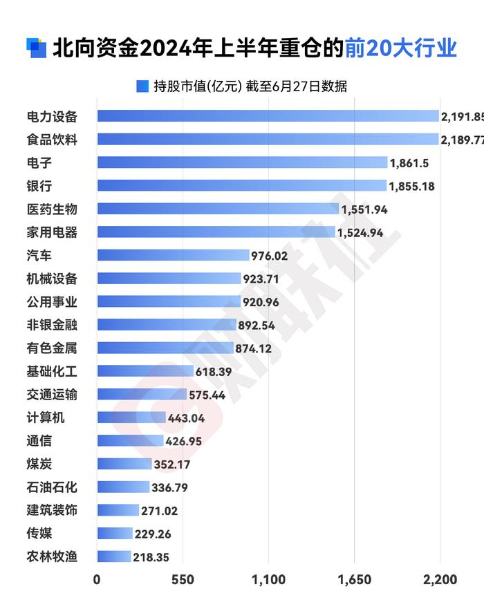 【年中盘点】北向增持A股386亿元，医药、食饮遭重点减持，这些股则获“爆买”