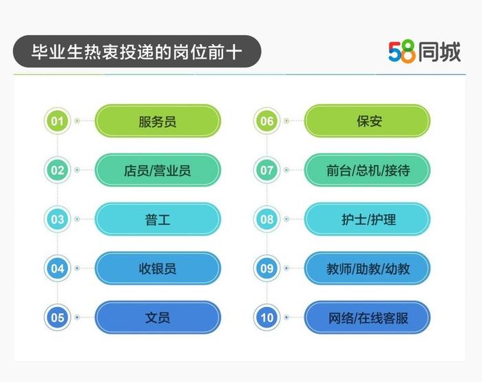 58同城数据显示：00后毕业生就业偏爱成都、重庆等新一线城市