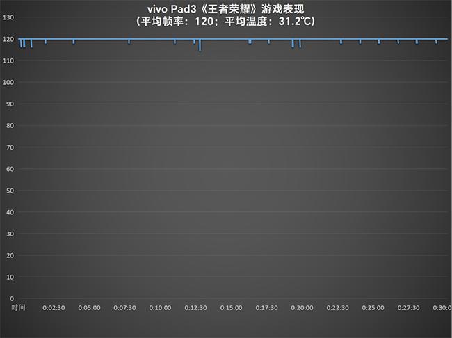 全新旗舰芯片加持的全能选手 vivo Pad3评测