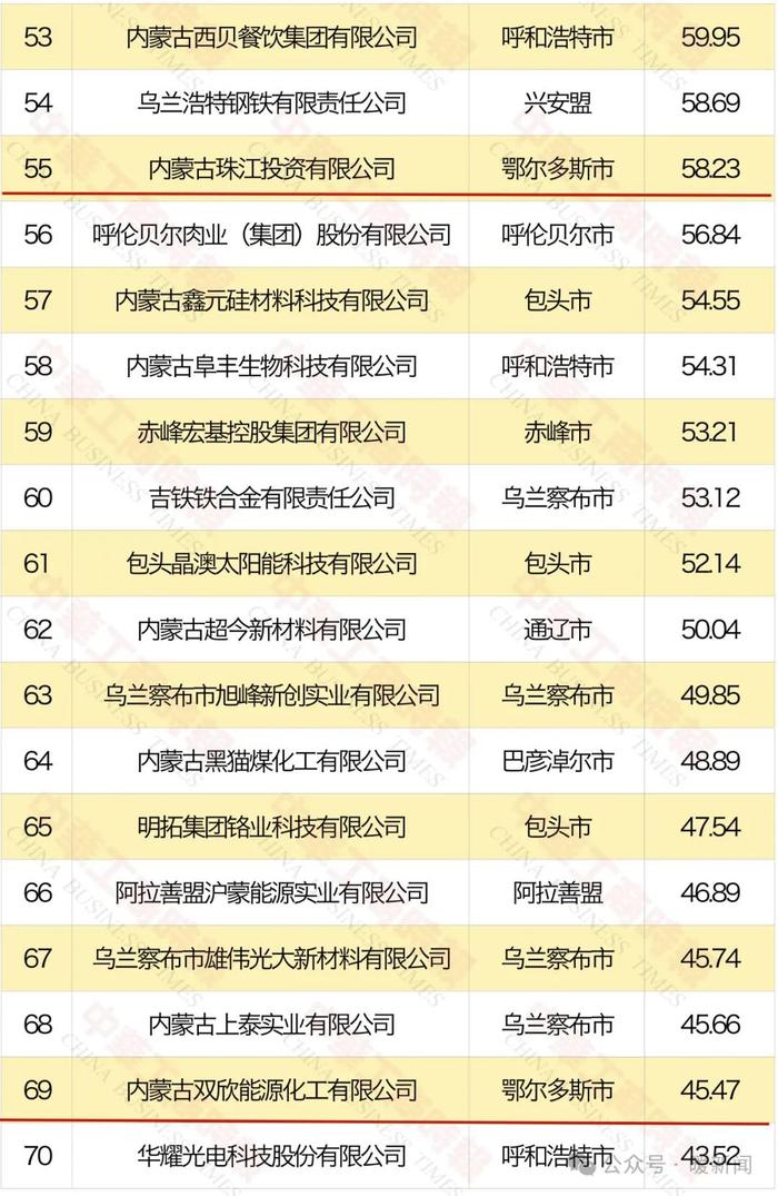 上泰不锈钢、远联钢铁、新太铬铁等企业上榜内蒙古民营企业100强