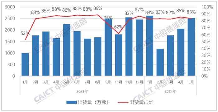 中国信通院：2024 年 5 月国内市场手机出货量 3032.9 万部，同比增长 16.5%
