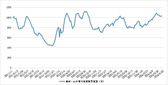 新华指数|6月25日当周山东港口焦炭价格指数微幅下跌