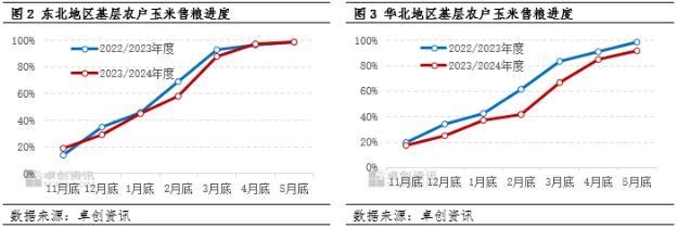 市场余粮减少但需求支撑有限 三季度玉米价格或有限度上涨