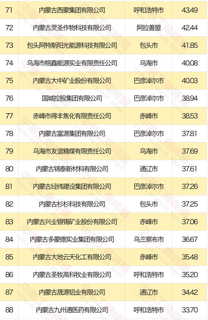 上泰不锈钢、远联钢铁、新太铬铁等企业上榜内蒙古民营企业100强