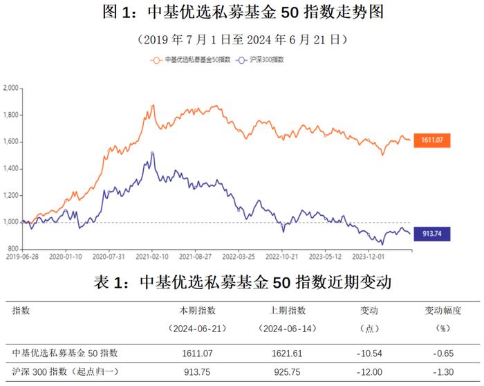 最新！中基私募50指数周报来了！