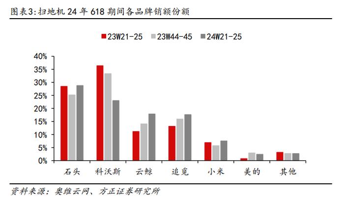 行业专题 | 清洁电器618销售数据：扫地机量价齐升，洗地机价格进一步下探