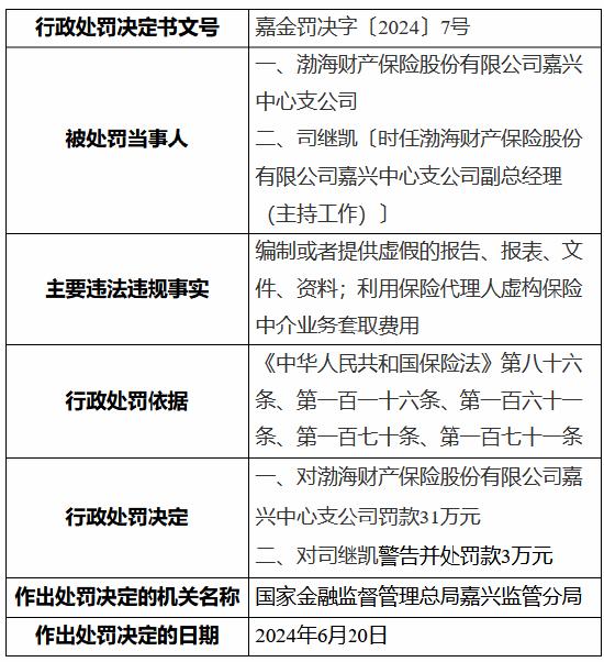 渤海财险嘉兴中心支公司被罚31万元：编制或者提供虚假的报告、报表、文件、资料等
