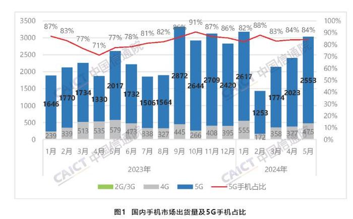 中国信通院：前五月国内市场5G手机出货量同比增20.3%