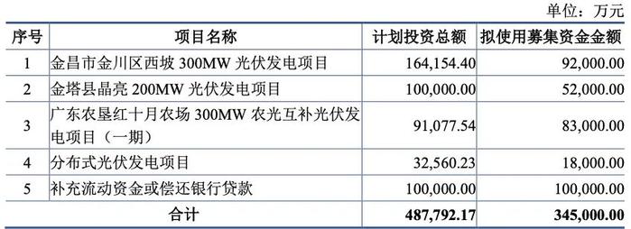 江西光伏首富，负债955亿