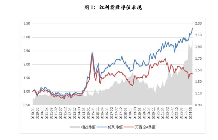 解构红利指数收益率来源——红利收益率系列报告之一