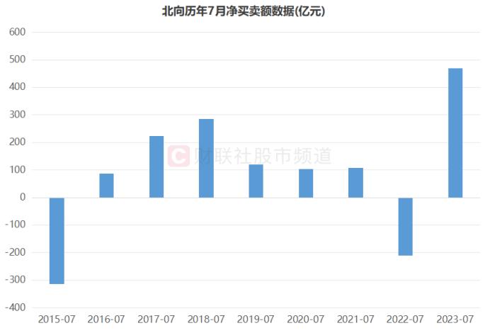 【年中盘点】北向增持A股386亿元，医药、食饮遭重点减持，这些股则获“爆买”