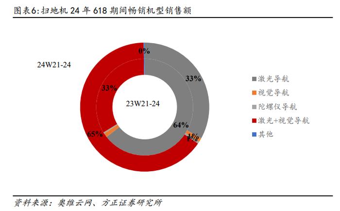 行业专题 | 清洁电器618销售数据：扫地机量价齐升，洗地机价格进一步下探