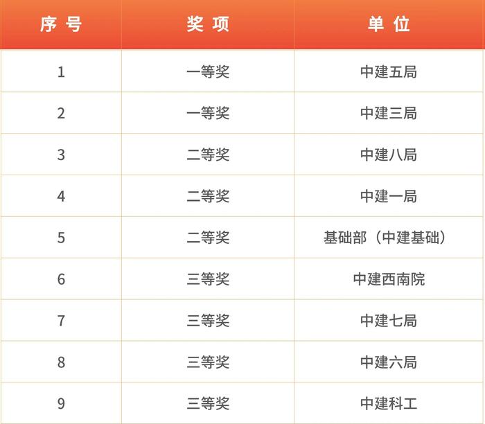 中国建筑首届青年商务人才大赛决赛暨商务序列论坛在长沙举行