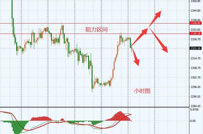 王亮：黄金陷入震荡，适合高空低多