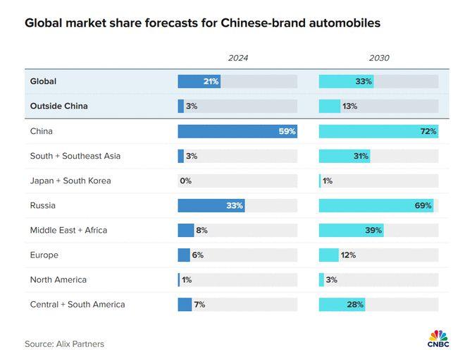 到2030年，中国汽车制造商有望将占33%全球市场份额
