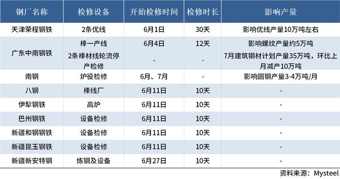 Mysteel：6月钢厂停产检修及生产情况