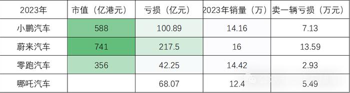 中信保荐又投3亿！哪吒汽车如何撑起500亿市值？卖一辆亏5万...