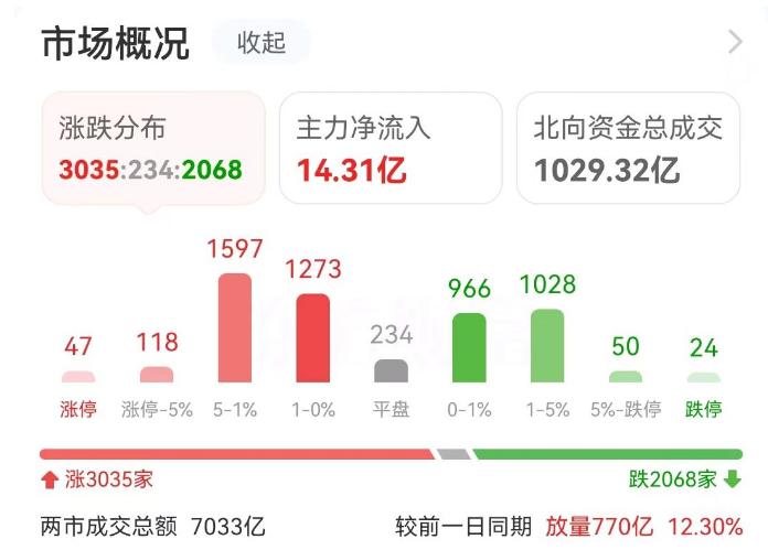 主力复盘：16亿抢筹消费电子 6亿封板领益智造