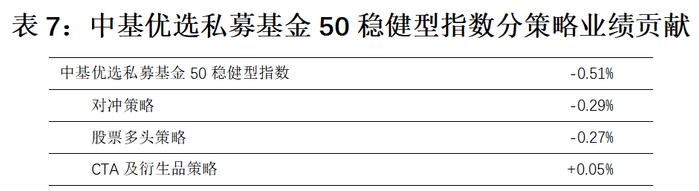 最新！中基私募50指数周报来了！