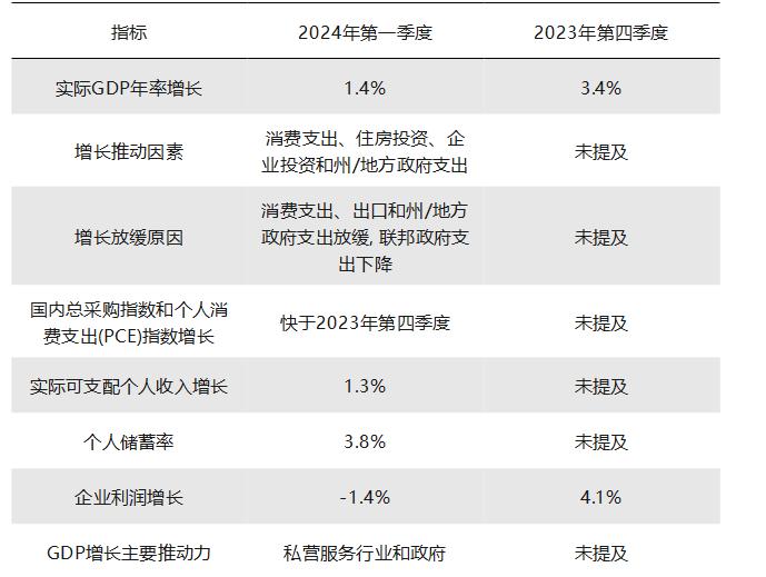 美国失业救济申请上升 经济放缓信号显现