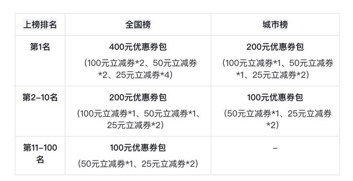 抖音生活服务生活评鉴家榜单开至46城 送券鼓励用户评论