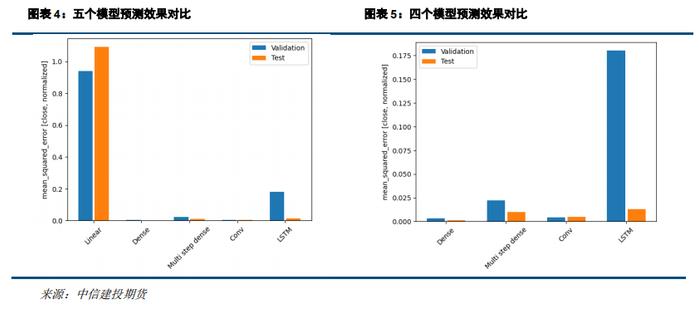 量化专题 · 几种神经网络模型预测效果对比及简析