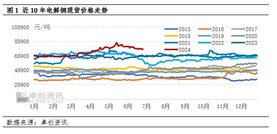 电解铜半年度总结：上半年创历史新高 下半年走势或先跌后涨