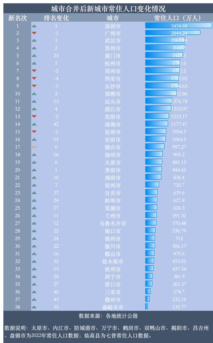 假如这98个城市合并，中国的城市版图会如何？