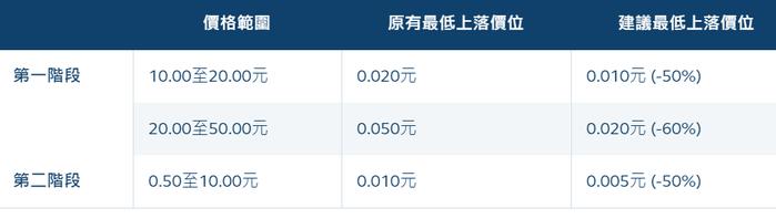 港交所大动作！下调港股最低上落价位 事关约1600只证券