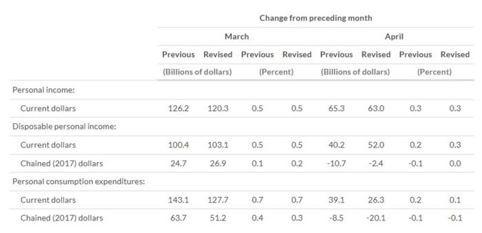 美国5月核心PCE物价指数环比增速为0.1% 收入和支出同比加速增长