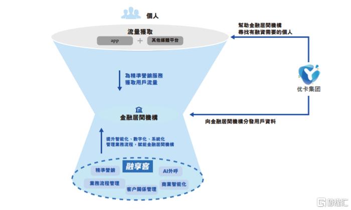 优卡集团递表港交所，年入超3亿，26岁创始人获上亿派息