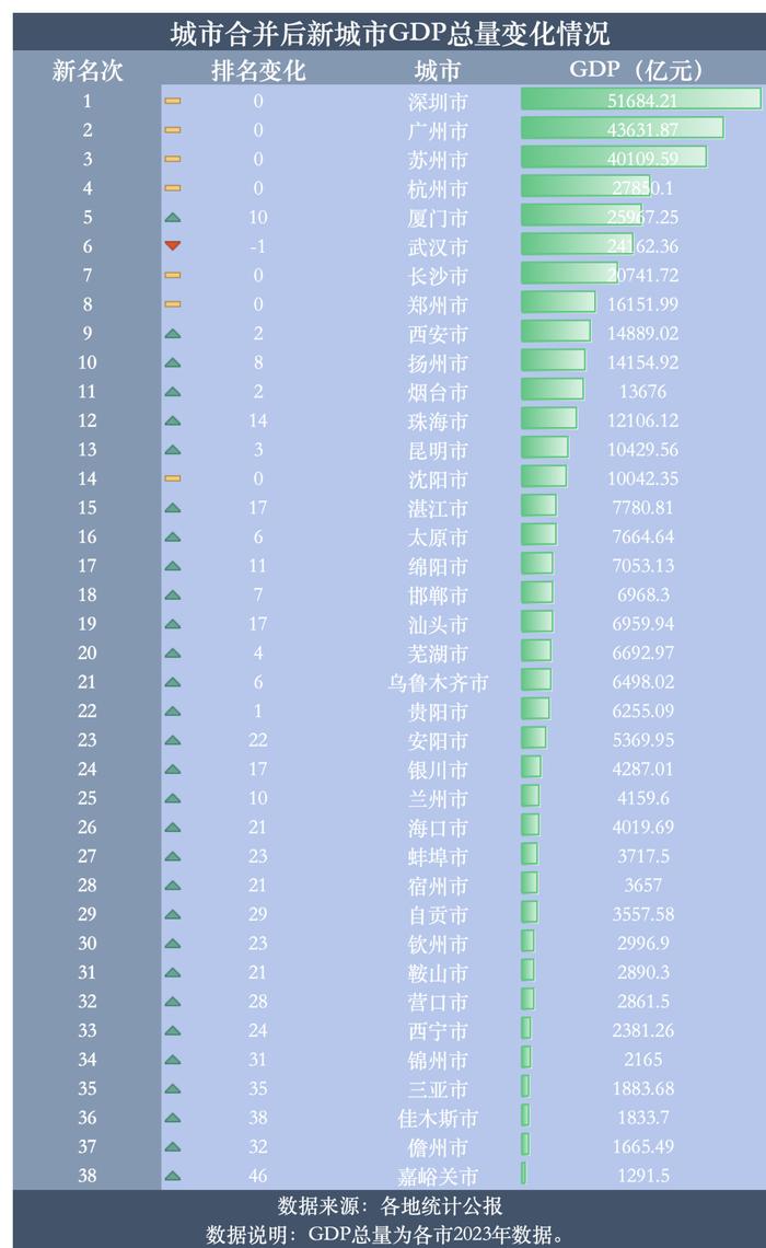 假如这98个城市合并，中国的城市版图会如何？