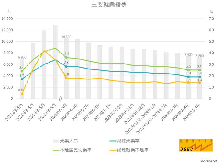 澳门：3月至5月失业率接近2019年同期水平 酒店及饮食业就业人口持续增加