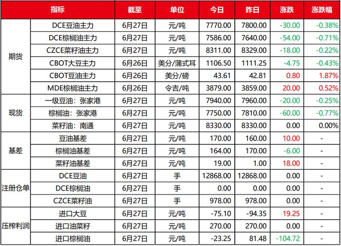 美国大豆播种基本结束 预计油脂短期偏弱震荡