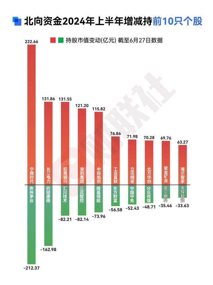 【年中盘点】北向增持A股386亿元，医药、食饮遭重点减持，这些股则获“爆买”